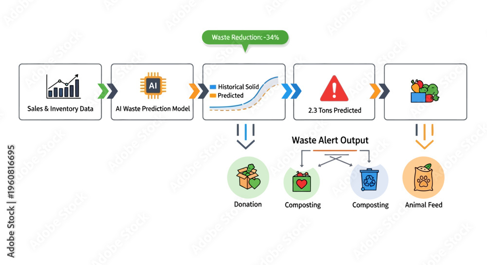 AI Waste Prediction Model Infographic for Food Waste Reduction and ...