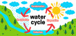 © csiling - Water Cycle Illustration of Preciptation, Collection, Evaporation and Condensation for Children Education