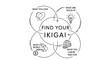 © masss - Find Your Ikigai Concept Diagram with Four Overlapping Circles