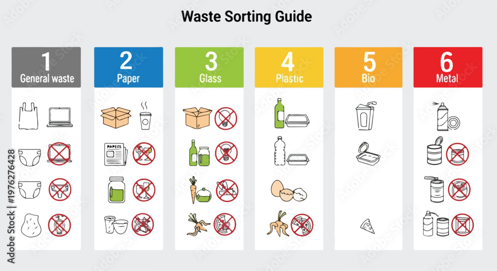 Waste sorting guide infographic with 6 numbered categories, recycling ...