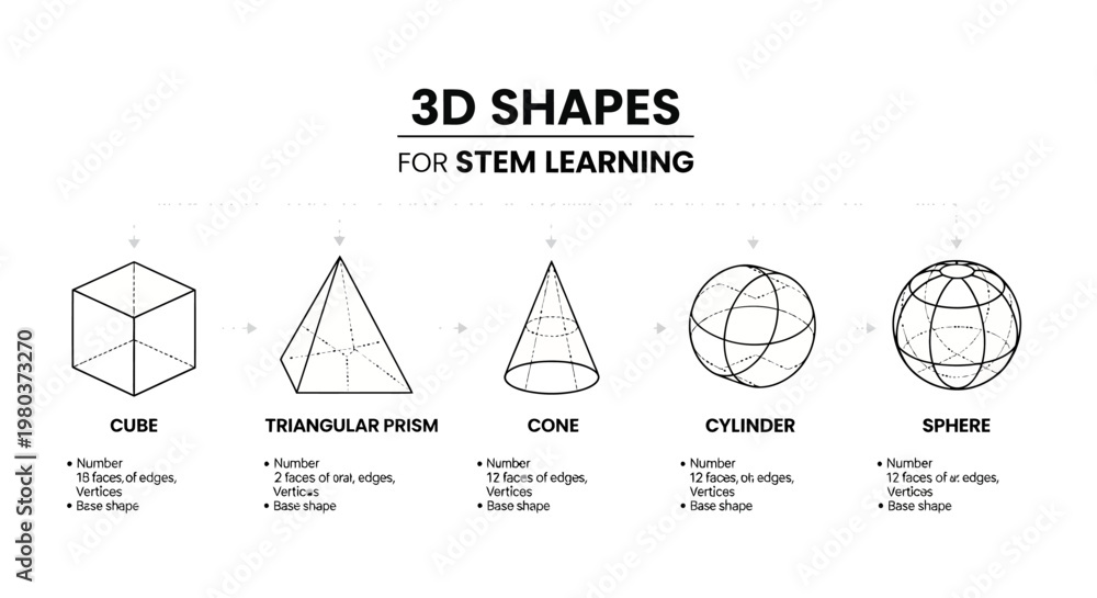 Triangular Base Sphere Educational diagram of fundamental 3D geometric shapes, showcasing a ...