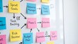 © Naeem 2.0 - Agile sprint planning whiteboard with sticky notes mapping task backlog, risk review, deliverables, budget plan, and stakeholder targets for project teams