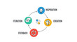 © Shahryar - Creative process, design cycle, inspiration, iteration, feedback, vector icons