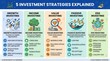 © spyrakot - Infographic explaining five investment strategies with icons and key points