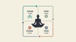 © Nats - Infographic illustration of the box breathing meditation method with four stages.