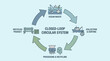 © VisioSynth - Closed-loop circular system for ocean plastic waste, illustrating collection, processing, and recycling into new products for environmental sustainability