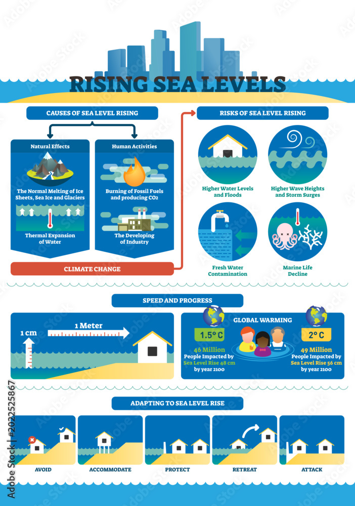 Rising sea levels illustration, transparent background. Labeled climate ...