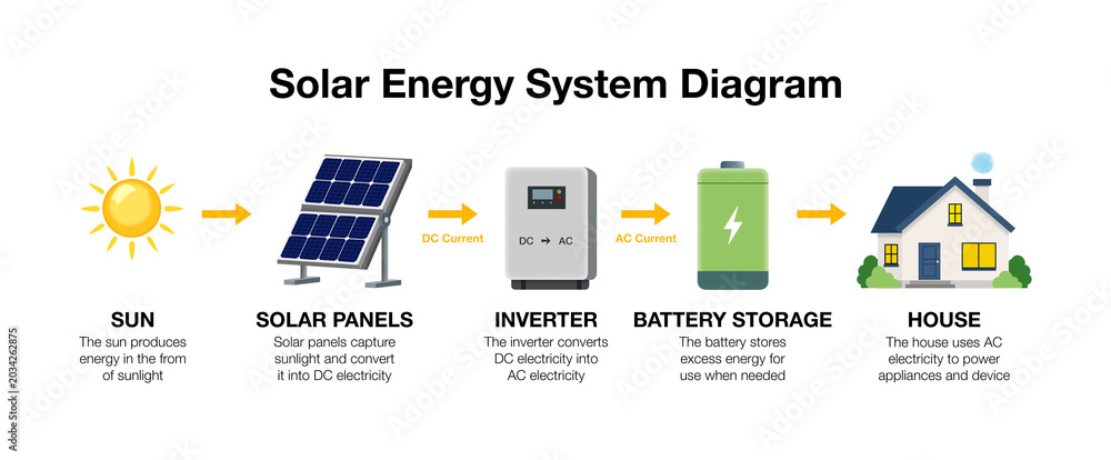 solar energy system diagram infographic. Detailed process from sunlight ...