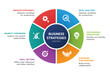 © InfoWizard - Business strategies mindmap circular infographic with 6 sections showing process efficiency data analysis sustainable innovation goal setting and market expansion vector
