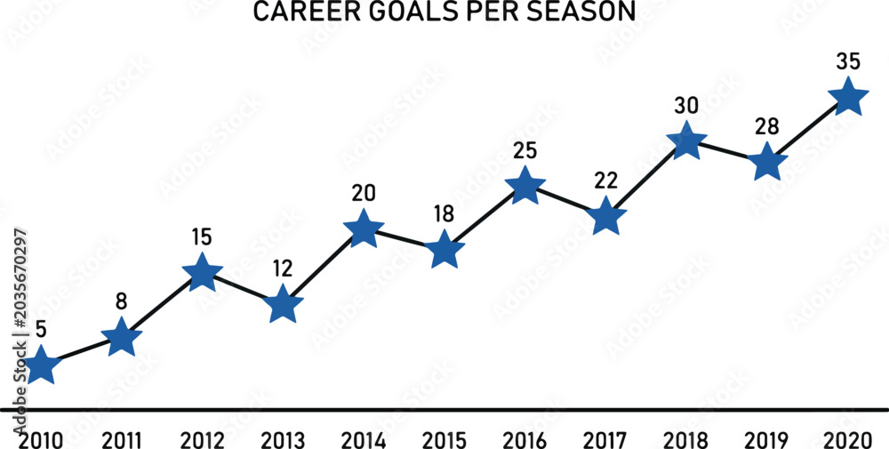 Soccer player career goals per season line graph showing upward trend ...
