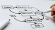 © Ahmad Nurhilal  - Business Process Flowchart Diagram on Whiteboard Hand Drawing Decision Tree and Plan Strategy