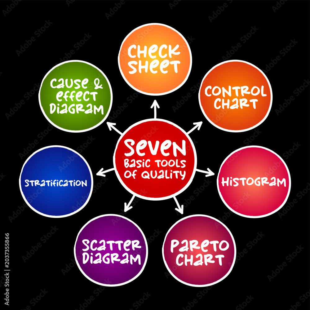 The Basic Quality Tool R Chart Seven basic tools of quality mind map including cause and effect ...