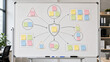 © Aino Minako - Design thinking workshop ideas on office whiteboard