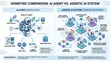 © Designcity32 - Isometric comparison infographic ai agent vs agentic ai system