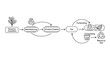 © SC-7 - Line art diagram shows resource acquisition manufacturing product creation use and composting stages for sustainable production and waste management.