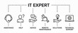 © Zabi - It expert concept with icons representing assistance, help, advice, maintenance, solutions