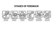 © iqra - Illustrated Stages of Feedback Process in Business Communication Cycle.
