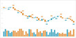 © CaptaiN - Financial candlestick chart showing market price fluctuations with orange sell and blue buy signal markers on a white background, with volume bars below