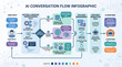 © DANI - Ai conversation flow infographic showing natural language processing