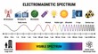 © moyabalinda - Chart of the electromagnetic spectrum and visible light wavelengths