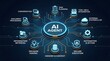 © emwe studio - Artificial intelligence agent network diagram with capabilities like processing memory and secure execution