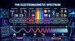 © monirul - Educational infographic showing the electromagnetic spectrum with waves and various types of radiation on a dark background