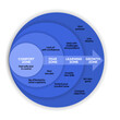 © Whale Design  - Comfort zone circle infographic diagram chart banner with icon vector for presentation template has 4 levels to analyse, comfort zone, fear, learning and growth. Mental state behavior pattern concept.