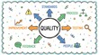 © Nusrat - Quality management diagram showing standards, process, testing, people, feedback, and improvement with arrows and icons, illustrating continuous improvement and organizational excellence