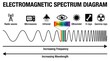 © chy - Electromagnetic spectrum diagram with wave frequency and wavelength.