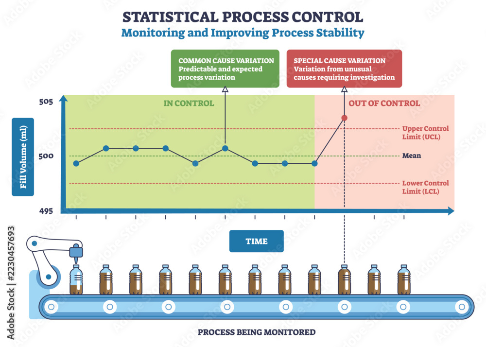 Statistical process control brief diagram shows a control chart of ...