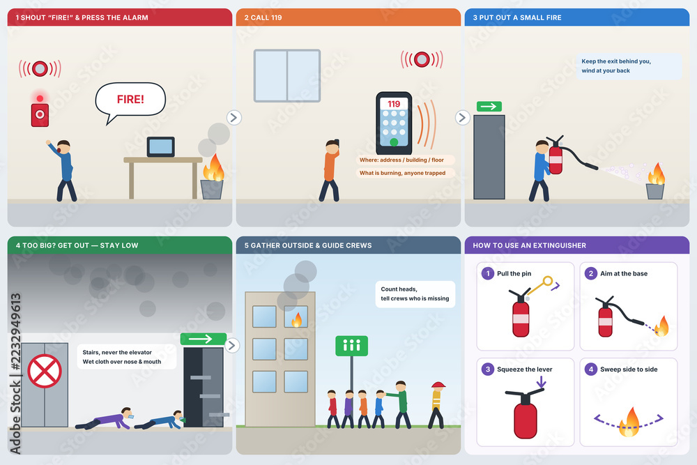 Labeled fire emergency action guide with five response steps, PASS fire ...
