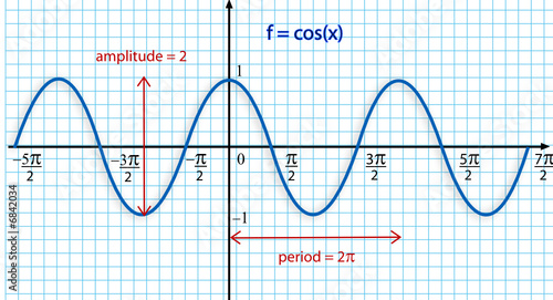 f=Cosx