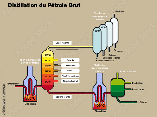 Schéma de la distillation du pétrole brut
