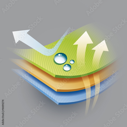 Wasserabweisende und Atmungsaktive Textilien - Infografik