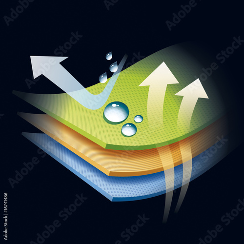 Wasserabweisende und Atmungsaktive Textilien - Infografik