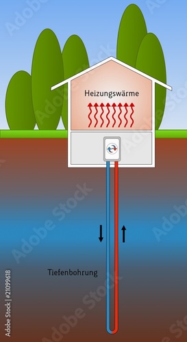Wärmepumpe Tiefenbohrung