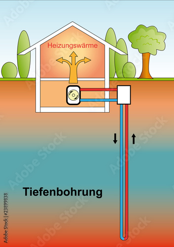 Tiefenbohrung - Wärmepumpe