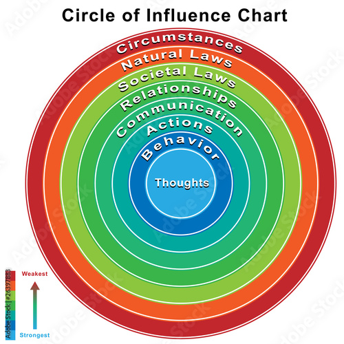 Goal Management Chart