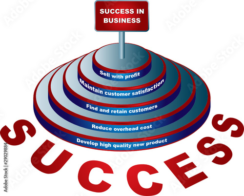 A successful business steps