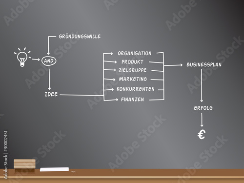 Concept of Businessplan