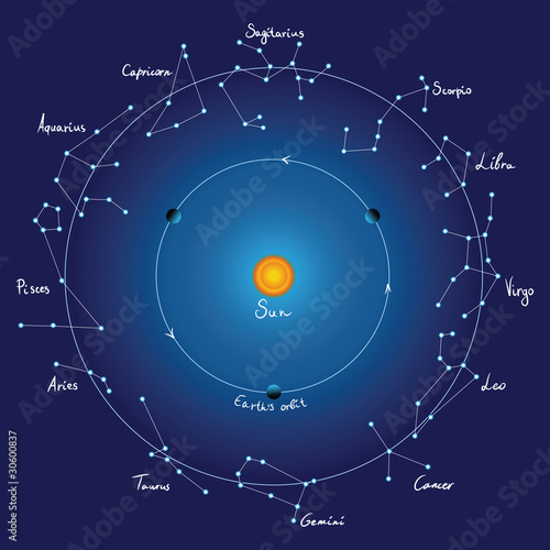 sky map and zodiac constellations with titles, vector