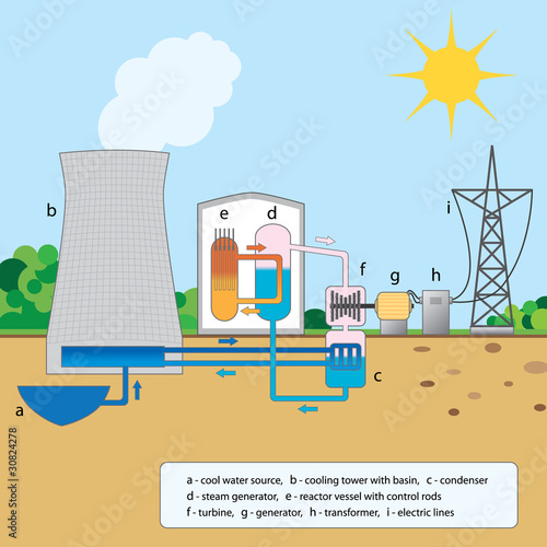 Colorful graphic explaining stages of a nuclear reactor