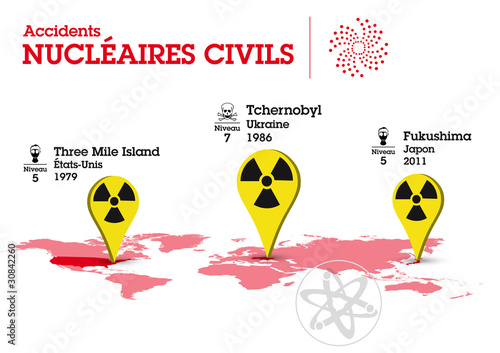 Accidents Nucléaires Civils