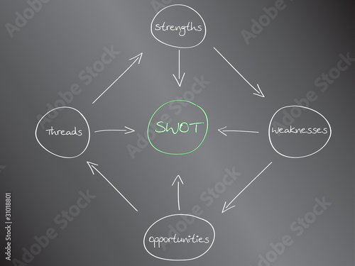 SWOT-Analyse