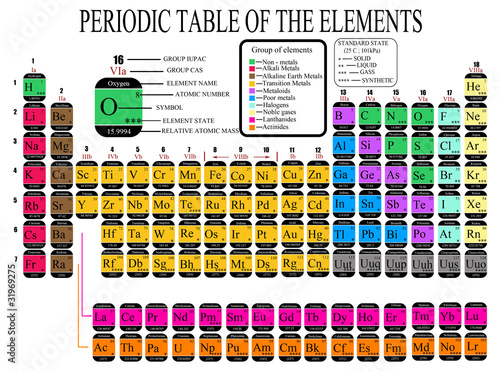 Periodic Table of the Chemical Elements