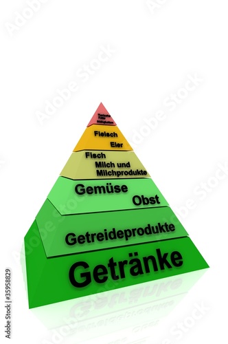 Ernährungspyramide