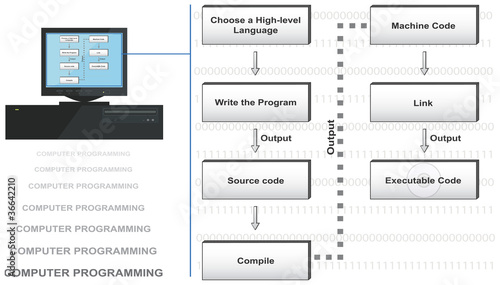 Computer Programming Concept