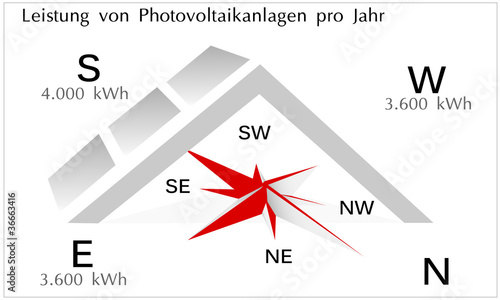 Dachausrichtung-Leistung pro Jahr-Photovoltaikanlage