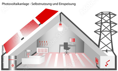 Photovoltaikanlage - Selbstnutzung - Einspeisung