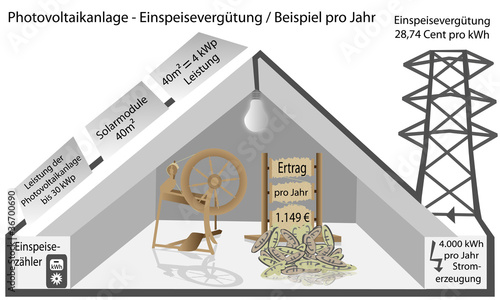 Beispiel - Einspeisevergütung - Photovoltaikanlage